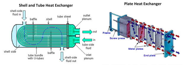 Heat Exchanger: What Is It? How Does It Work? Types Of